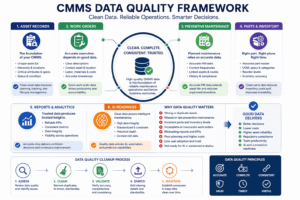 CMMS data quality framework showing clean asset records, work orders, preventive maintenance schedules, parts data, reports, and AI readiness