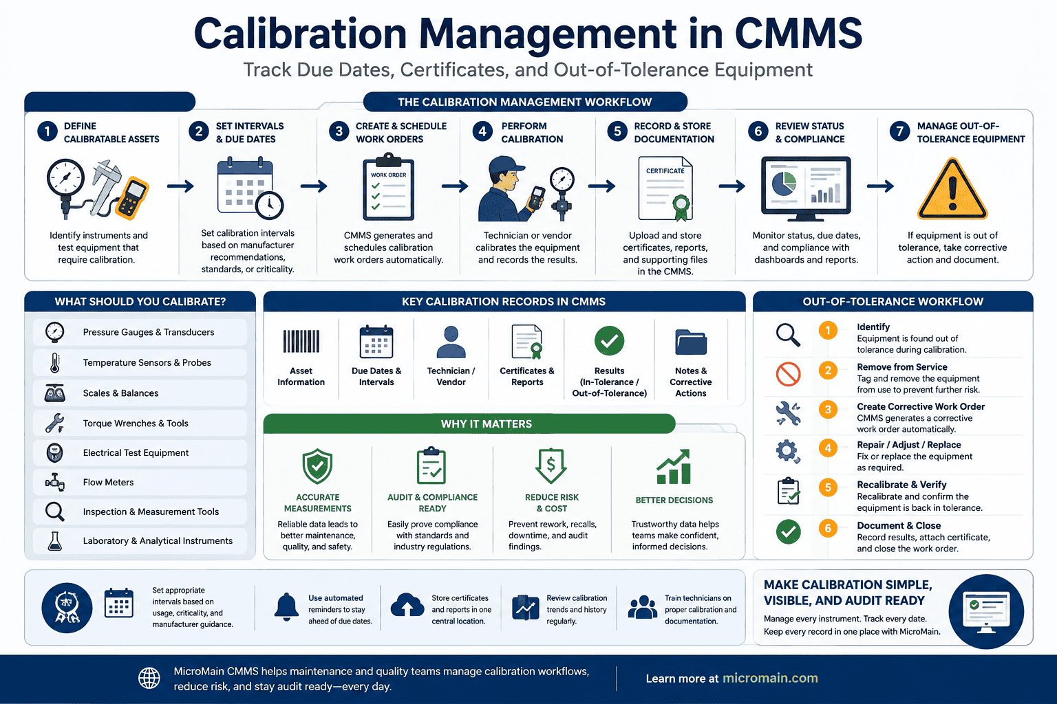 Calibration management in a CMMS showing due dates certificates results and out-of-tolerance equipment