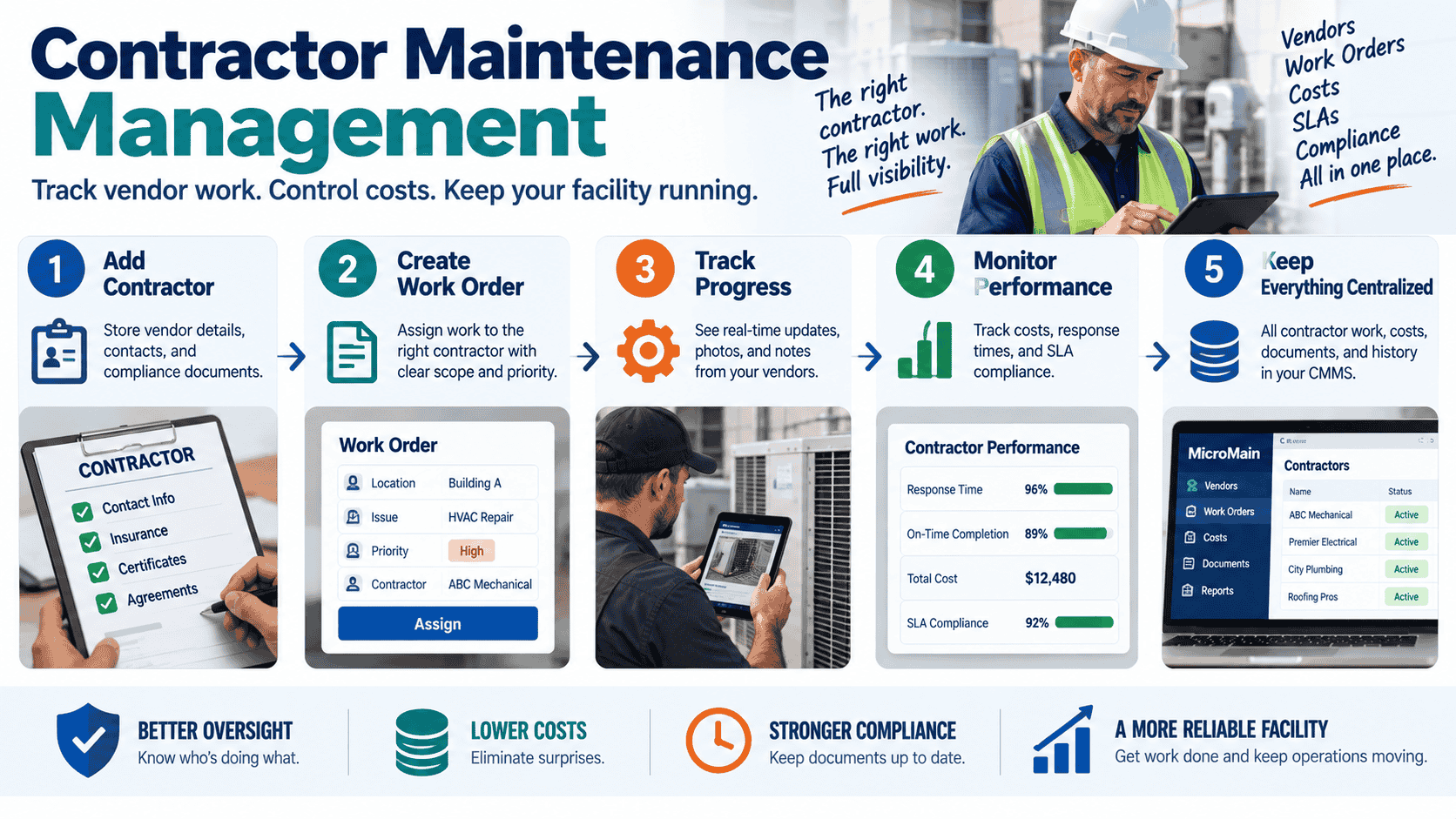 Facility manager reviewing a contractor work order and SLA response times on a CMMS dashboard