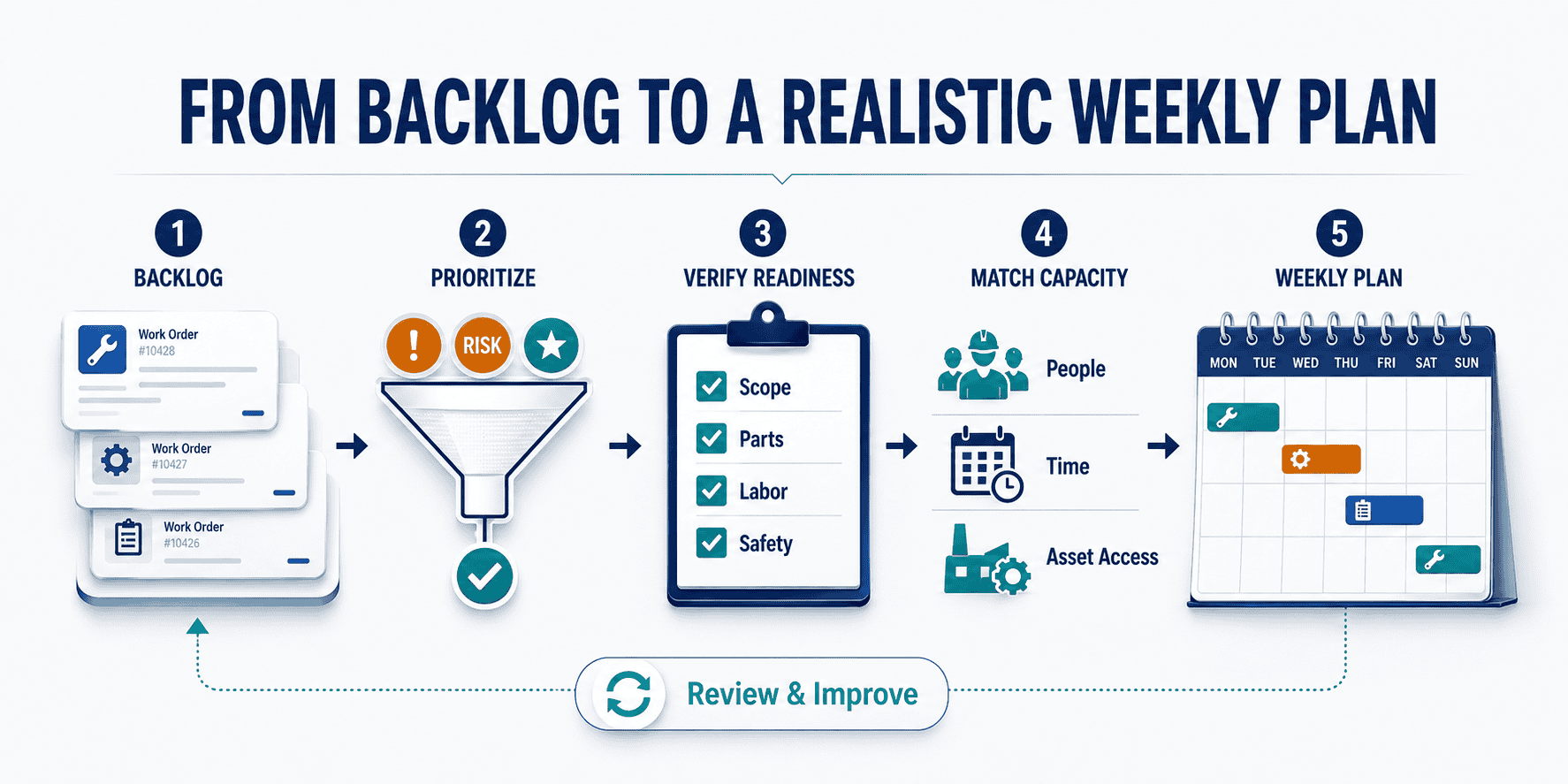 Maintenance planner reviewing weekly maintenance schedule and work order backlog in a CMMS