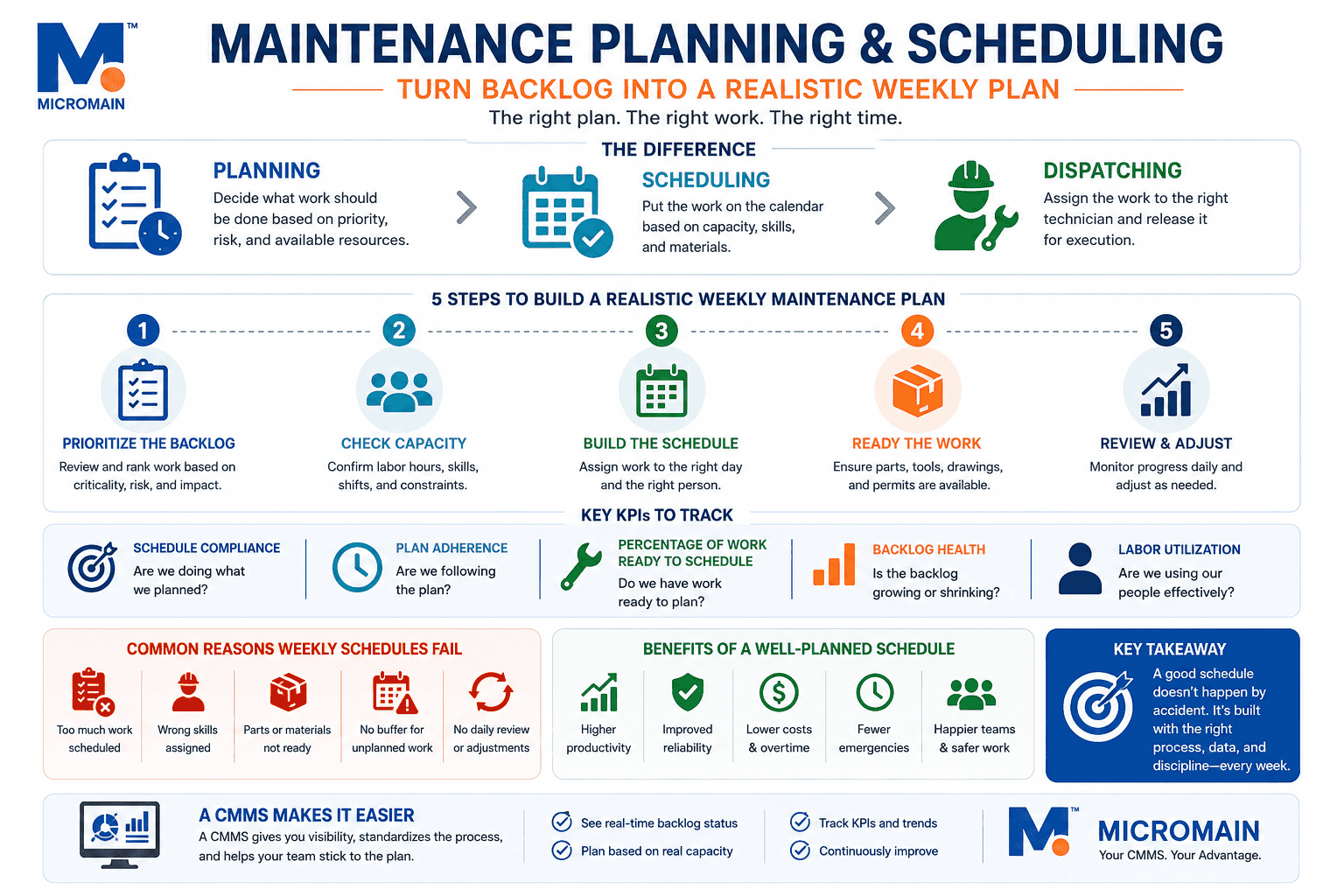 Maintenance planner reviewing an asset hierarchy structure on a CMMS dashboard