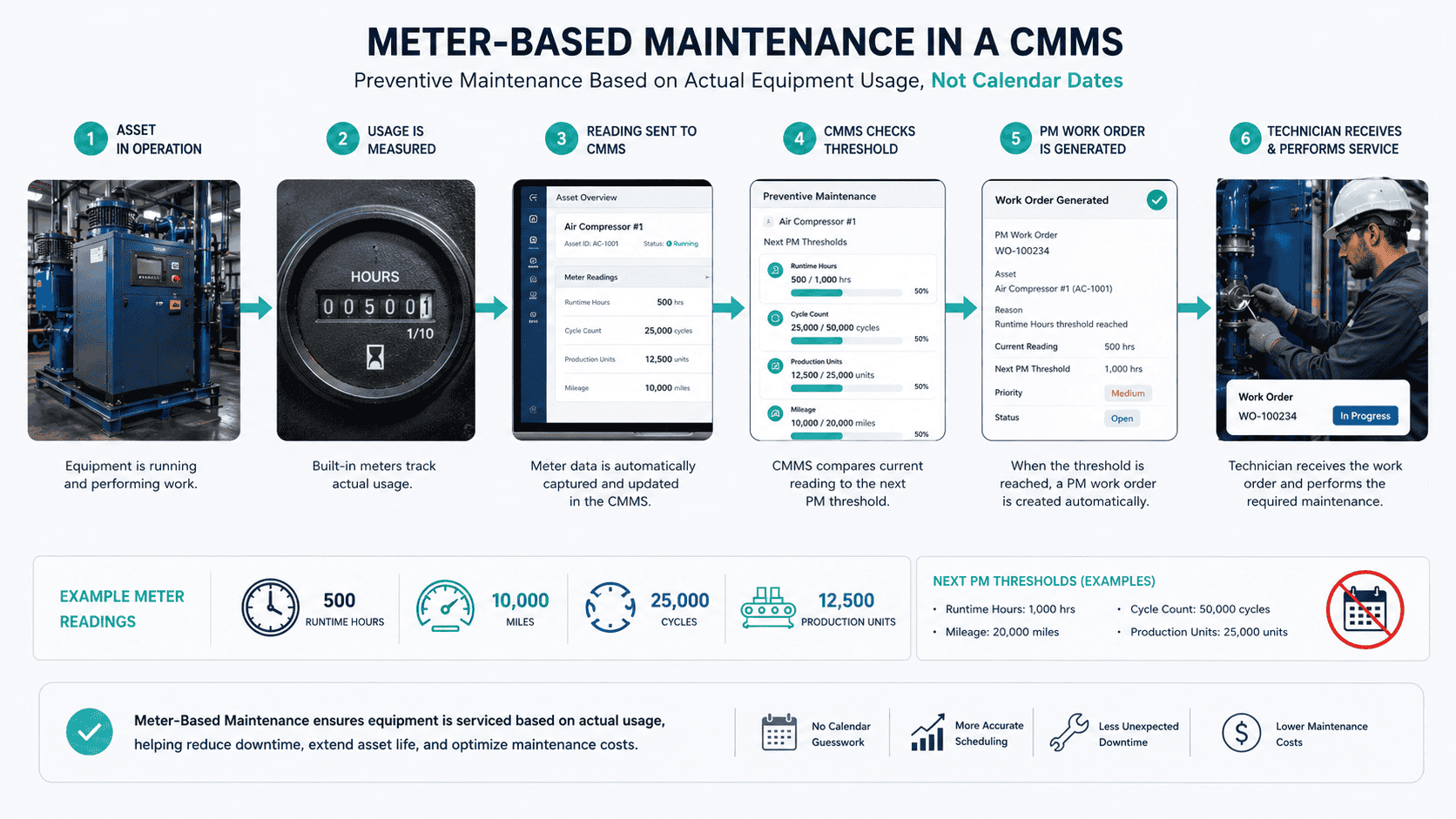 Meter-based maintenance in a CMMS using runtime mileage cycles and equipment readings to trigger preventive maintenance work orders