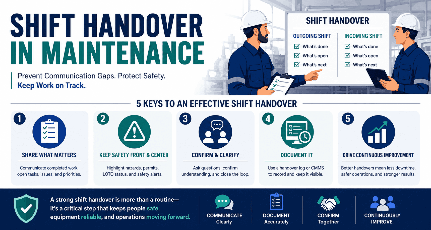 Maintenance technicians reviewing work order status and handover notes on a CMMS tablet during shift change