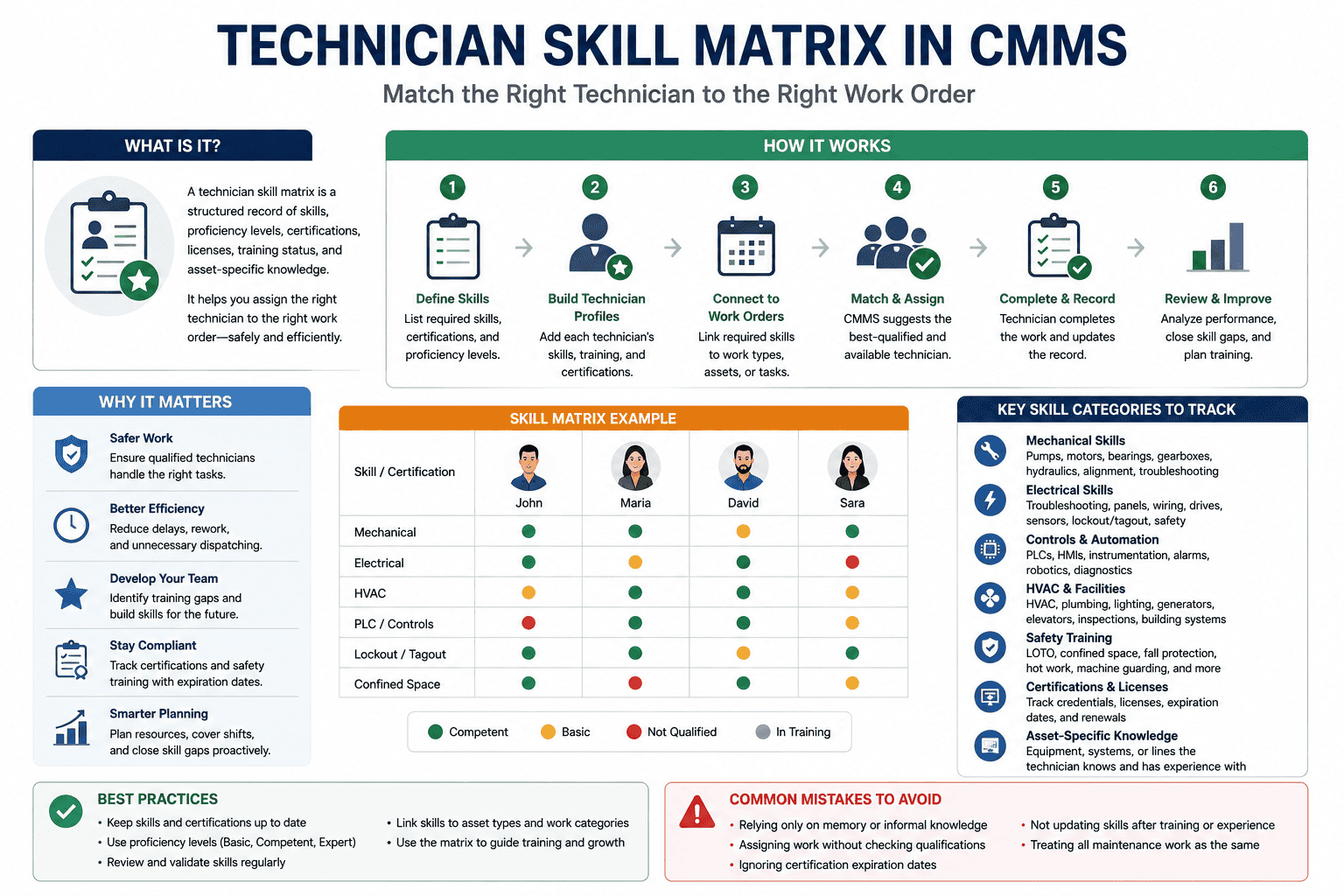 Technician skill matrix in CMMS used to match maintenance technicians with work orders